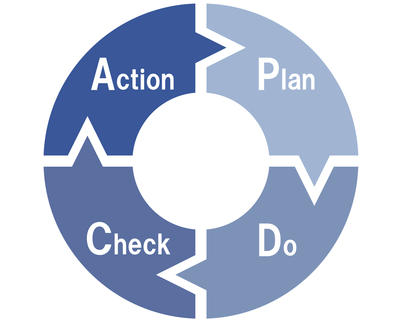 pdcaサイクル