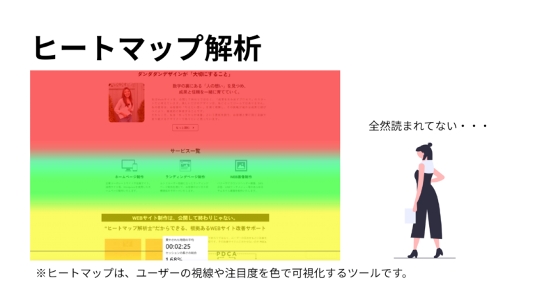 LP公開後はヒートマップ解析ツールなどでサイト訪問者の行動を視覚化します