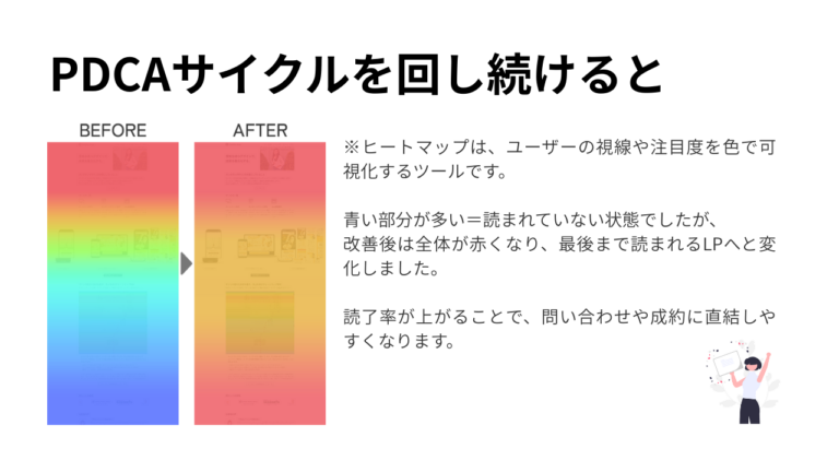 ヒートマップ解析でPDCA改善を行うと、目標達成に直結するLP制作ができます