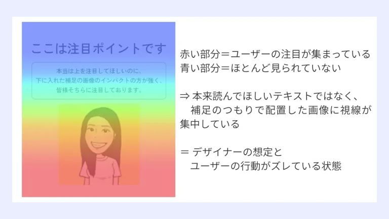 一番読んでほしいコピーがほとんど見られていない。 逆に、補足的に入れた写真に視線が集中している。